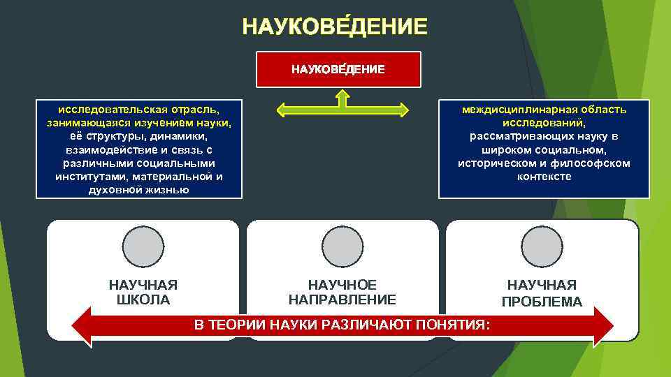 НАУКОВЕ ДЕНИЕ исследовательская отрасль, занимающаяся изучением науки, её структуры, динамики, взаимодействие и связь с