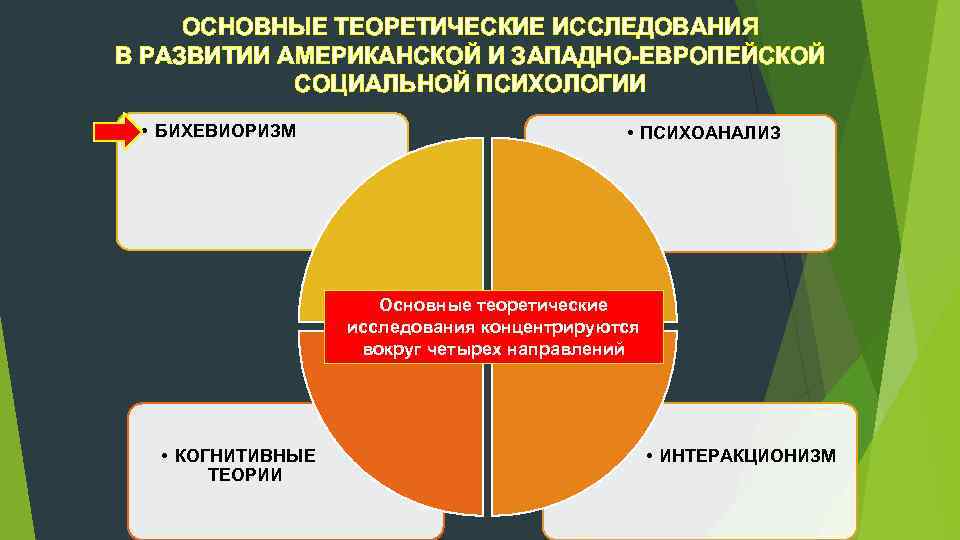 ОСНОВНЫЕ ТЕОРЕТИЧЕСКИЕ ИССЛЕДОВАНИЯ В РАЗВИТИИ АМЕРИКАНСКОЙ И ЗАПАДНО ЕВРОПЕЙСКОЙ СОЦИАЛЬНОЙ ПСИХОЛОГИИ • БИХЕВИОРИЗМ •