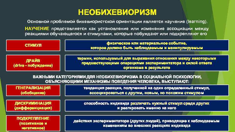 НЕОБИХЕВИОРИЗМ Основной проблемой бихевиористской ориентации является научение (learning). НАУЧЕНИЕ представляется как установление или изменение