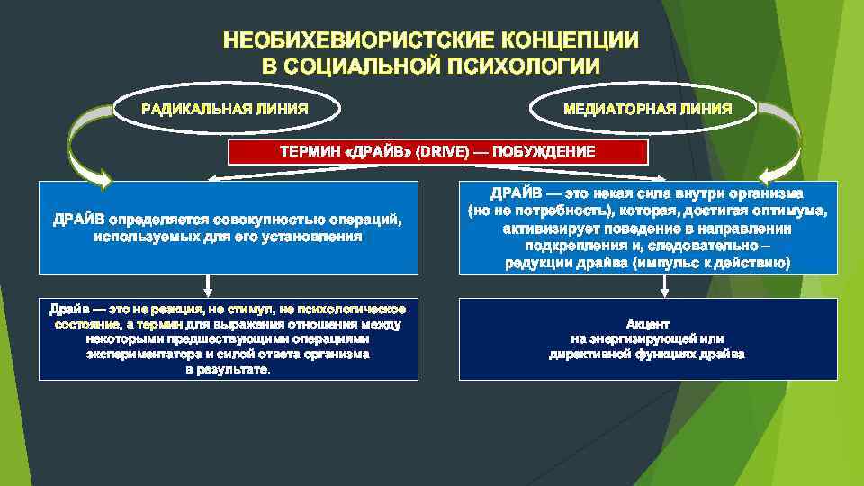 НЕОБИХЕВИОРИСТСКИЕ КОНЦЕПЦИИ В СОЦИАЛЬНОЙ ПСИХОЛОГИИ РАДИКАЛЬНАЯ ЛИНИЯ МЕДИАТОРНАЯ ЛИНИЯ ТЕРМИН «ДРАЙВ» (DRIVE) — ПОБУЖДЕНИЕ