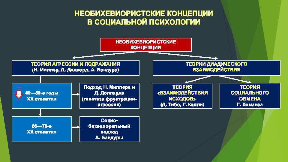 НЕОБИХЕВИОРИСТСКИЕ КОНЦЕПЦИИ В СОЦИАЛЬНОЙ ПСИХОЛОГИИ НЕОБИХЕВИОРИСТСКИЕ КОНЦЕПЦИИ ТЕОРИЯ АГРЕССИИ И ПОДРАЖАНИЯ (Н. Миллер, Д.