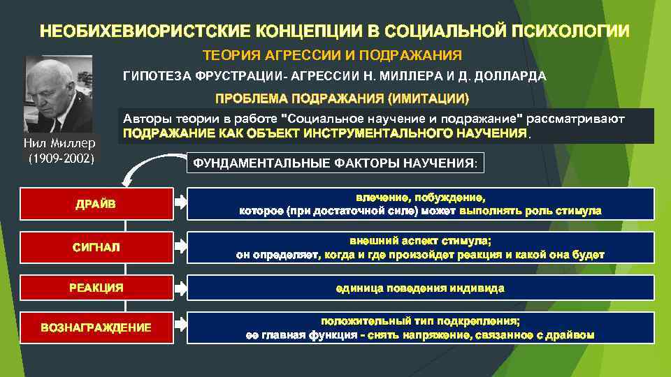 НЕОБИХЕВИОРИСТСКИЕ КОНЦЕПЦИИ В СОЦИАЛЬНОЙ ПСИХОЛОГИИ ТЕОРИЯ АГРЕССИИ И ПОДРАЖАНИЯ ГИПОТЕЗА ФРУСТРАЦИИ АГРЕССИИ Н. МИЛЛЕРА