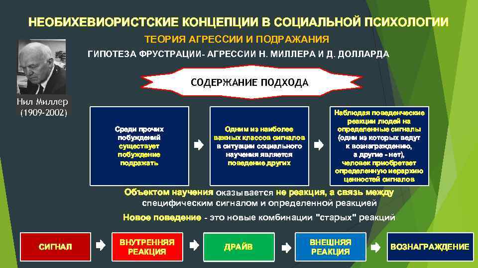 НЕОБИХЕВИОРИСТСКИЕ КОНЦЕПЦИИ В СОЦИАЛЬНОЙ ПСИХОЛОГИИ ТЕОРИЯ АГРЕССИИ И ПОДРАЖАНИЯ ГИПОТЕЗА ФРУСТРАЦИИ АГРЕССИИ Н. МИЛЛЕРА