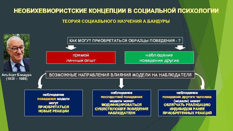 НЕОБИХЕВИОРИСТСКИЕ КОНЦЕПЦИИ В СОЦИАЛЬНОЙ ПСИХОЛОГИИ ТЕОРИЯ СОЦИАЛЬНОГО НАУЧЕНИЯ А. БАНДУРЫ КАК МОГУТ ПРИОБРЕТАТЬСЯ ОБРАЗЦЫ