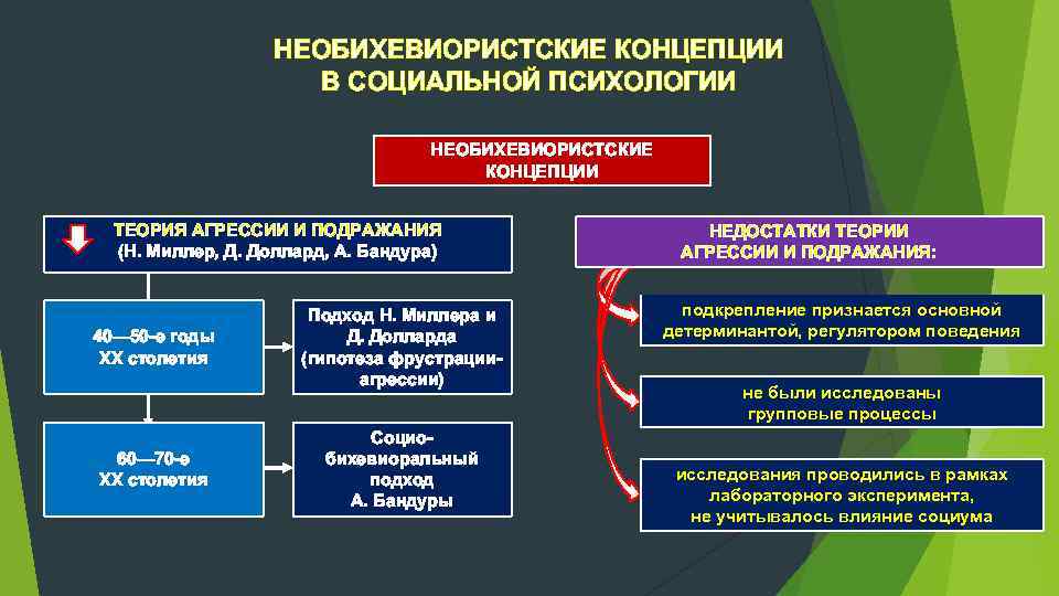 НЕОБИХЕВИОРИСТСКИЕ КОНЦЕПЦИИ В СОЦИАЛЬНОЙ ПСИХОЛОГИИ НЕОБИХЕВИОРИСТСКИЕ КОНЦЕПЦИИ ТЕОРИЯ АГРЕССИИ И ПОДРАЖАНИЯ (Н. Миллер, Д.