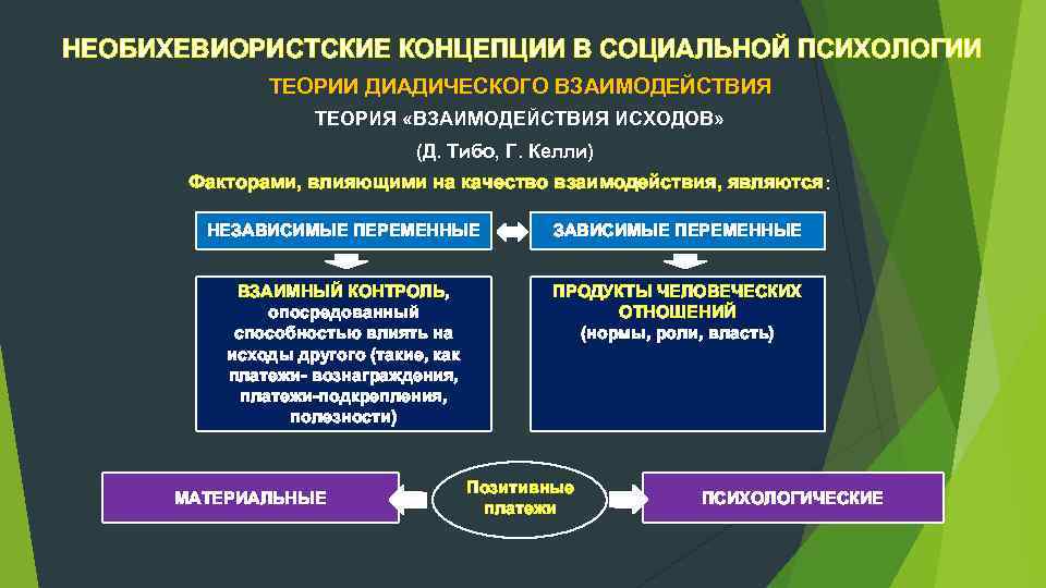 Взаимосвязь теории. Теория взаимодействия Тибо и Келли. Теория взаимодействия исходов. Теория взаимодействия исходов д Тибо г Келли. Теория диадического взаимодействия.