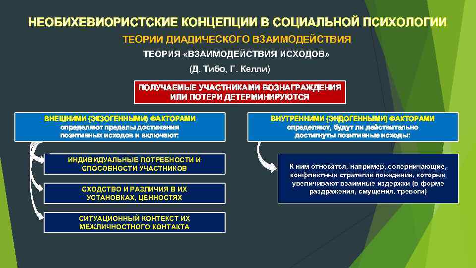 НЕОБИХЕВИОРИСТСКИЕ КОНЦЕПЦИИ В СОЦИАЛЬНОЙ ПСИХОЛОГИИ ТЕОРИИ ДИАДИЧЕСКОГО ВЗАИМОДЕЙСТВИЯ ТЕОРИЯ «ВЗАИМОДЕЙСТВИЯ ИСХОДОВ» (Д. Тибо, Г.