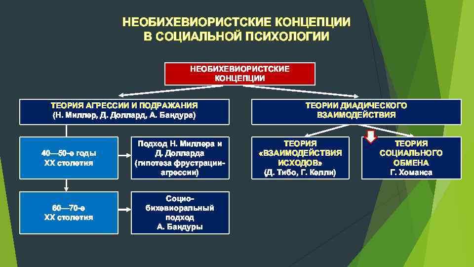 НЕОБИХЕВИОРИСТСКИЕ КОНЦЕПЦИИ В СОЦИАЛЬНОЙ ПСИХОЛОГИИ НЕОБИХЕВИОРИСТСКИЕ КОНЦЕПЦИИ ТЕОРИЯ АГРЕССИИ И ПОДРАЖАНИЯ (Н. Миллер, Д.