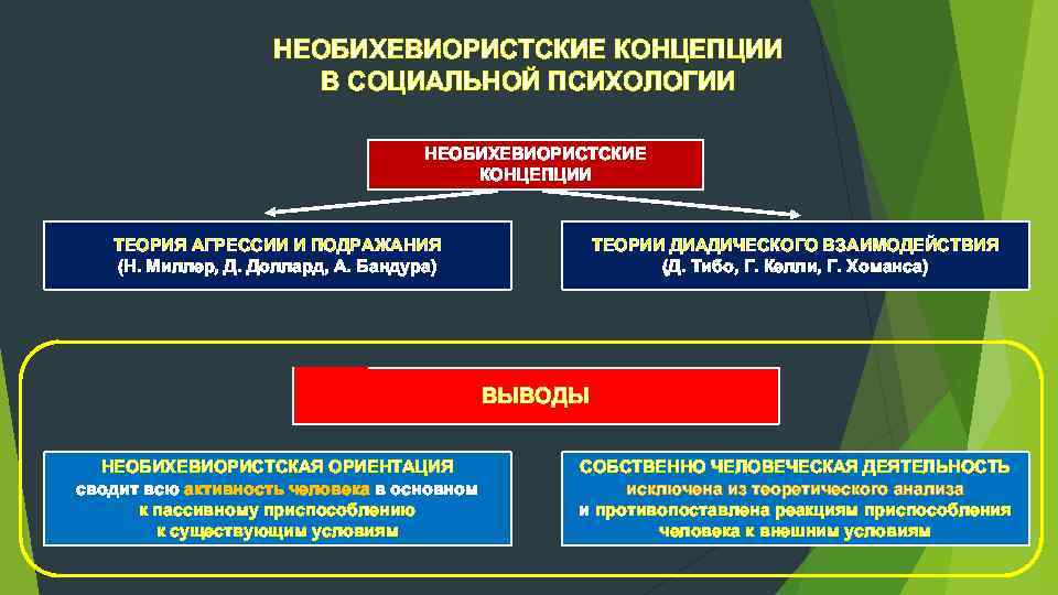 НЕОБИХЕВИОРИСТСКИЕ КОНЦЕПЦИИ В СОЦИАЛЬНОЙ ПСИХОЛОГИИ НЕОБИХЕВИОРИСТСКИЕ КОНЦЕПЦИИ ТЕОРИЯ АГРЕССИИ И ПОДРАЖАНИЯ (Н. Миллер, Д.