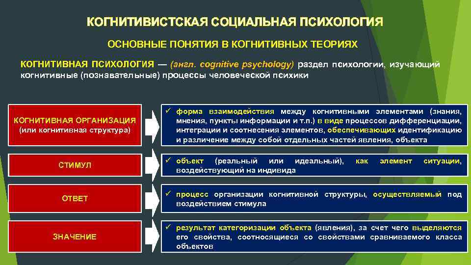 КОГНИТИВИСТСКАЯ СОЦИАЛЬНАЯ ПСИХОЛОГИЯ ОСНОВНЫЕ ПОНЯТИЯ В КОГНИТИВНЫХ ТЕОРИЯХ КОГНИТИВНАЯ ПСИХОЛОГИЯ — (англ. cognitive psychology)