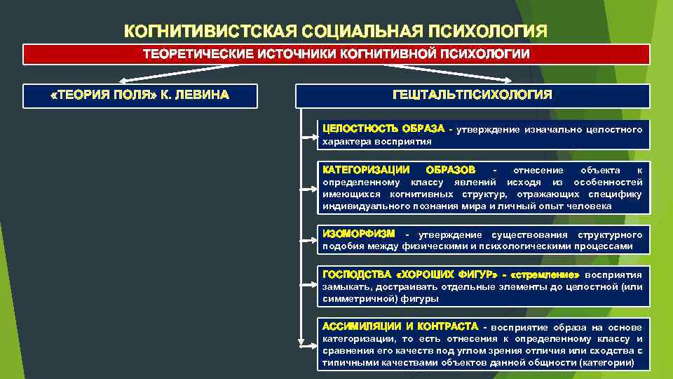 КОГНИТИВИСТСКАЯ СОЦИАЛЬНАЯ ПСИХОЛОГИЯ ТЕОРЕТИЧЕСКИЕ ИСТОЧНИКИ КОГНИТИВНОЙ ПСИХОЛОГИИ «ТЕОРИЯ ПОЛЯ» К. ЛЕВИНА ГЕШТАЛЬТПСИХОЛОГИЯ ЦЕЛОСТНОСТЬ ОБРАЗА