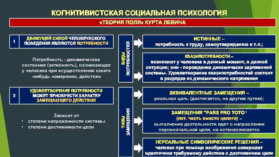 КОГНИТИВИСТСКАЯ СОЦИАЛЬНАЯ ПСИХОЛОГИЯ ДВИЖУЩЕЙ СИЛОЙ ЧЕЛОВЕЧЕСКОГО ПОВЕДЕНИЯ ЯВЛЯЮТСЯ ПОТРЕБНОСТИ 1 Потребность динамическое состояние (активность),