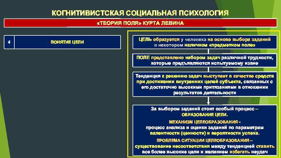 КОГНИТИВИСТСКАЯ СОЦИАЛЬНАЯ ПСИХОЛОГИЯ «ТЕОРИЯ ПОЛЯ» КУРТА ЛЕВИНА 4 ПОНЯТИЕ ЦЕЛИ ЦЕЛЬ образуется у человека