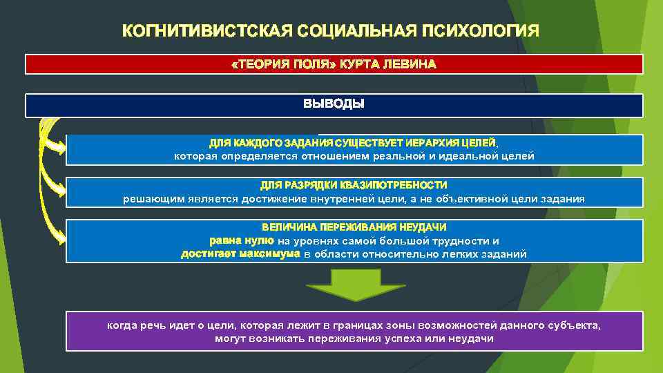 КОГНИТИВИСТСКАЯ СОЦИАЛЬНАЯ ПСИХОЛОГИЯ «ТЕОРИЯ ПОЛЯ» КУРТА ЛЕВИНА ВЫВОДЫ ДЛЯ КАЖДОГО ЗАДАНИЯ СУЩЕСТВУЕТ ИЕРАРХИЯ ЦЕЛЕЙ,