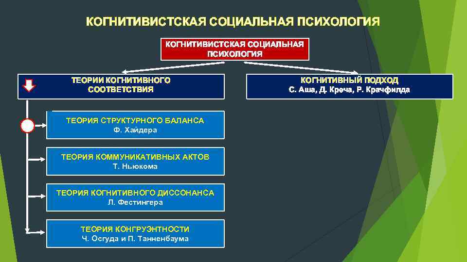 КОГНИТИВИСТСКАЯ СОЦИАЛЬНАЯ ПСИХОЛОГИЯ ТЕОРИИ КОГНИТИВНОГО СООТВЕТСТВИЯ ТЕОРИЯ СТРУКТУРНОГО БАЛАНСА Ф. Хайдера ТЕОРИЯ КОММУНИКАТИВНЫХ АКТОВ