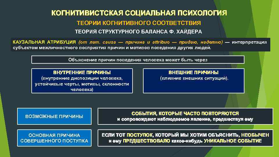 КОГНИТИВИСТСКАЯ СОЦИАЛЬНАЯ ПСИХОЛОГИЯ ТЕОРИИ КОГНИТИВНОГО СООТВЕТСТВИЯ ТЕОРИЯ СТРУКТУРНОГО БАЛАНСА Ф. ХАЙДЕРА КАУЗАЛЬНАЯ АТРИБУЦИЯ (от