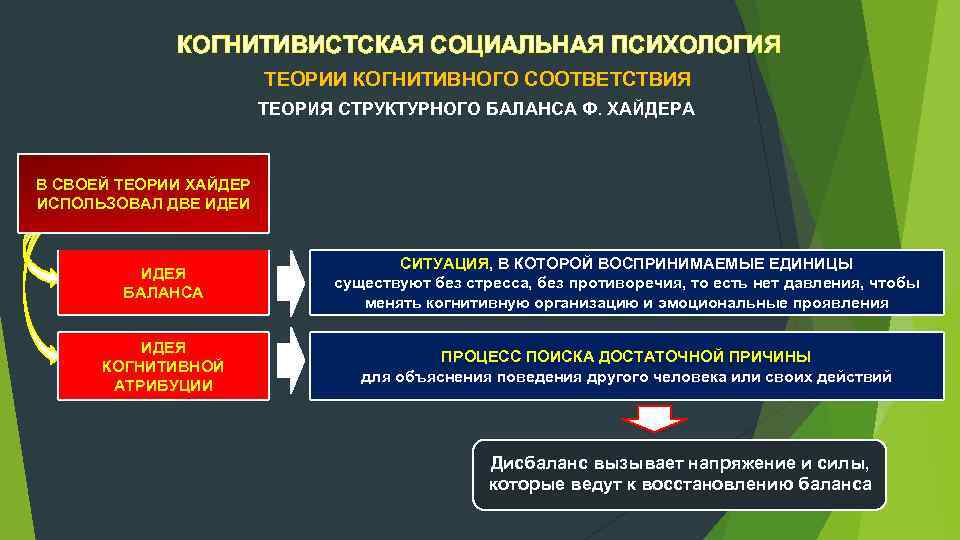 КОГНИТИВИСТСКАЯ СОЦИАЛЬНАЯ ПСИХОЛОГИЯ ТЕОРИИ КОГНИТИВНОГО СООТВЕТСТВИЯ ТЕОРИЯ СТРУКТУРНОГО БАЛАНСА Ф. ХАЙДЕРА В СВОЕЙ ТЕОРИИ