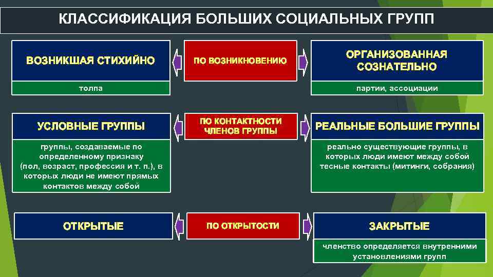 Виды групп презентация по психологии