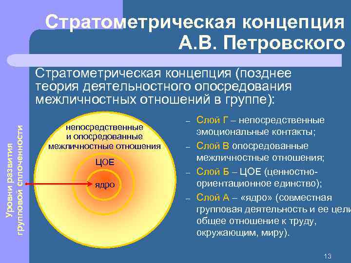 Стратометрическая концепция А. В. Петровского Уровни развития групповой сплоченности Стратометрическая концепция (позднее теория деятельностного