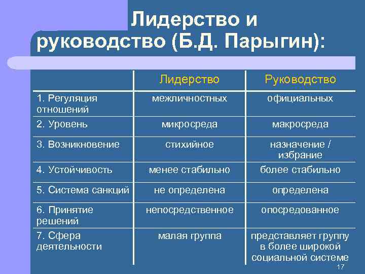 Лидерство и руководство (Б. Д. Парыгин): Лидерство 1. Регуляция отношений 2. Уровень 3. Возникновение