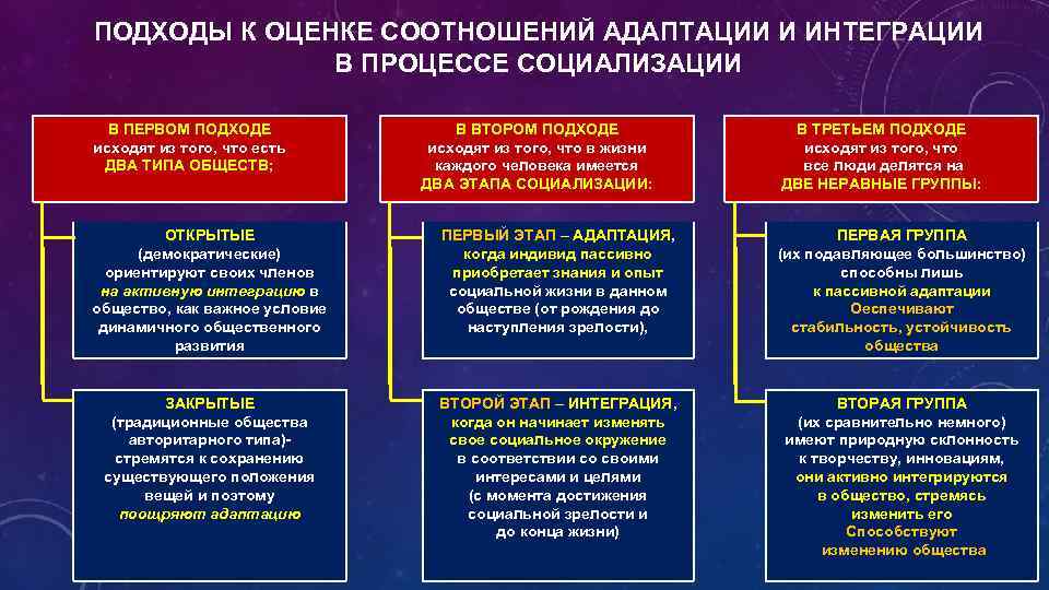 2 группы общества. Подходы социализации. Основные подходы к социализации. Подходы к понятию социализация. Подходы к определению социализации личности..