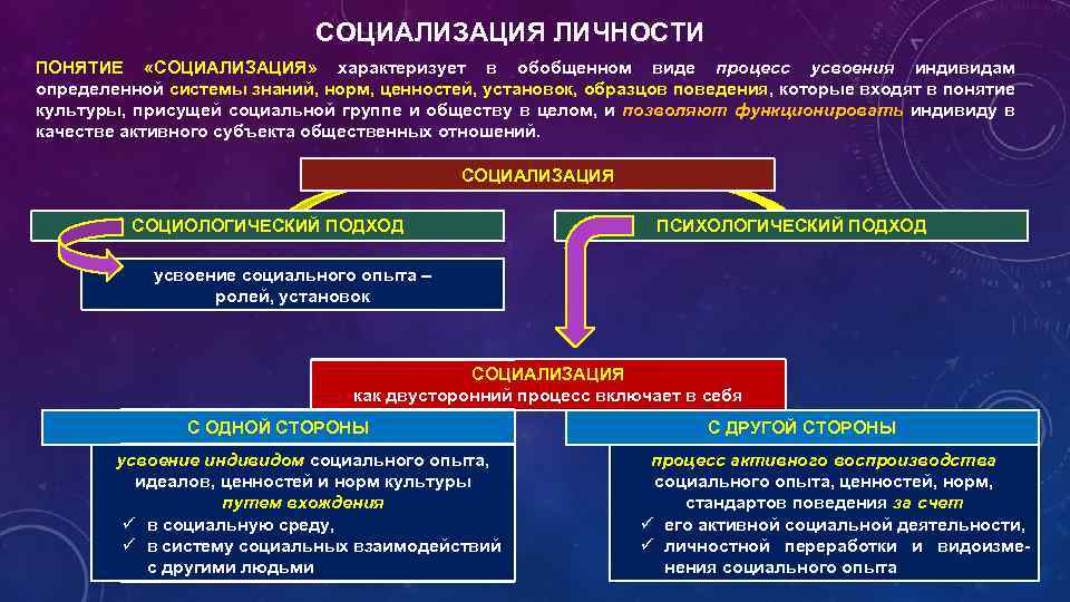 Усвоение человеком ценностей норм установок образцов поведения присущих