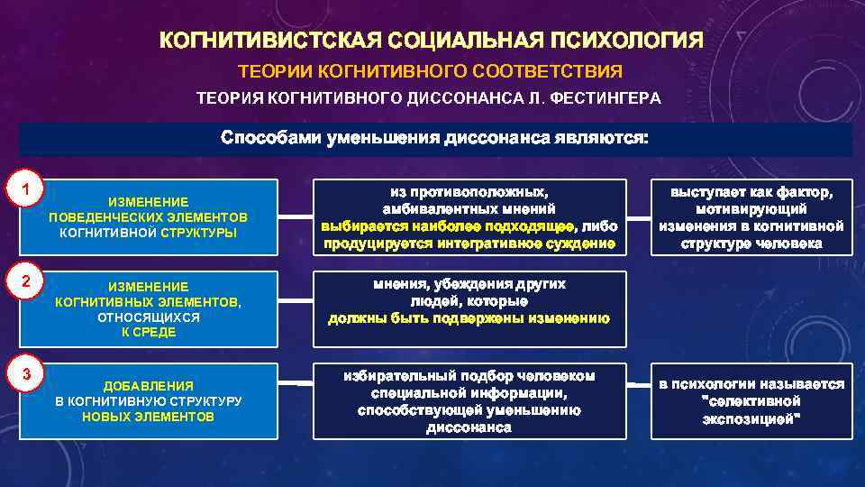 КОГНИТИВИСТСКАЯ СОЦИАЛЬНАЯ ПСИХОЛОГИЯ ТЕОРИИ КОГНИТИВНОГО СООТВЕТСТВИЯ ТЕОРИЯ КОГНИТИВНОГО ДИССОНАНСА Л. ФЕСТИНГЕРА Способами уменьшения диссонанса