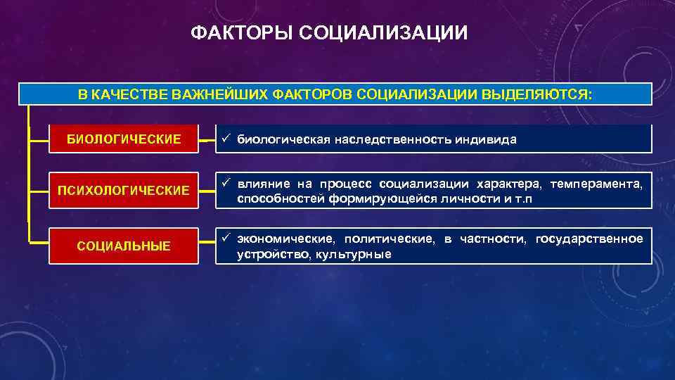 ФАКТОРЫ СОЦИАЛИЗАЦИИ В КАЧЕСТВЕ ВАЖНЕЙШИХ ФАКТОРОВ СОЦИАЛИЗАЦИИ ВЫДЕЛЯЮТСЯ: БИОЛОГИЧЕСКИЕ ü биологическая наследственность индивида ПСИХОЛОГИЧЕСКИЕ