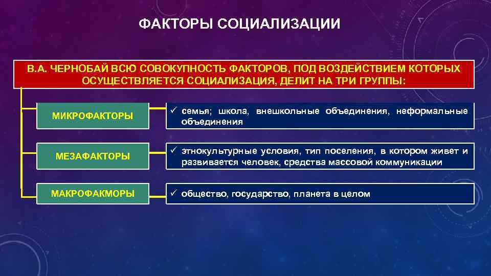 ФАКТОРЫ СОЦИАЛИЗАЦИИ В. А. ЧЕРНОБАЙ ВСЮ СОВОКУПНОСТЬ ФАКТОРОВ, ПОД ВОЗДЕЙСТВИЕМ КОТОРЫХ ОСУЩЕСТВЛЯЕТСЯ СОЦИАЛИЗАЦИЯ, ДЕЛИТ