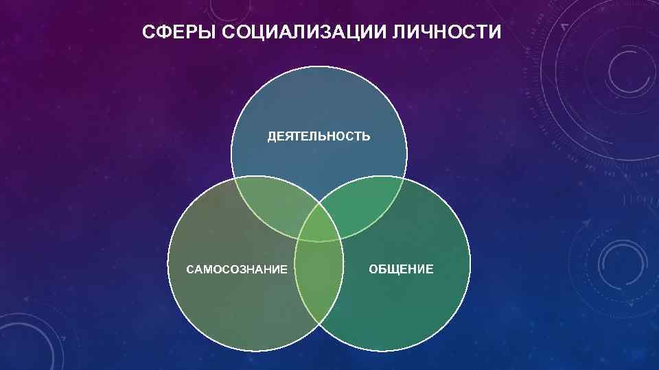 СФЕРЫ СОЦИАЛИЗАЦИИ ЛИЧНОСТИ ДЕЯТЕЛЬНОСТЬ САМОСОЗНАНИЕ ОБЩЕНИЕ 