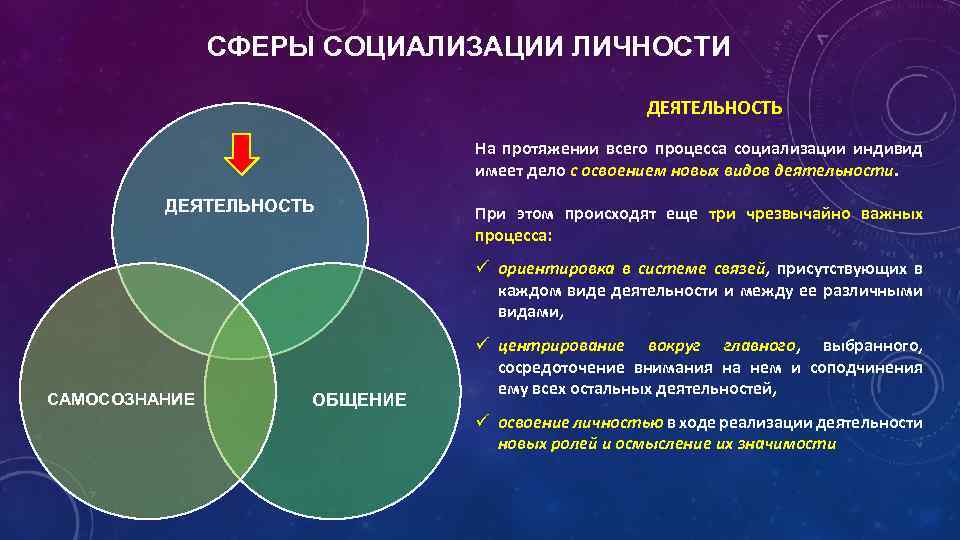 СФЕРЫ СОЦИАЛИЗАЦИИ ЛИЧНОСТИ ДЕЯТЕЛЬНОСТЬ На протяжении всего процесса социализации индивид имеет дело с освоением