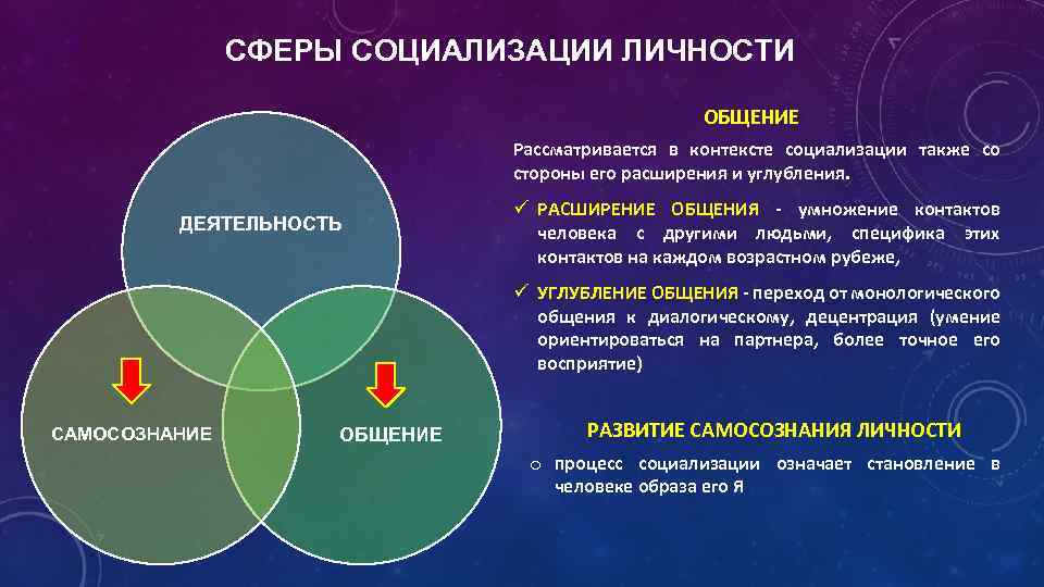 СФЕРЫ СОЦИАЛИЗАЦИИ ЛИЧНОСТИ ОБЩЕНИЕ Рассматривается в контексте социализации также со стороны его расширения и
