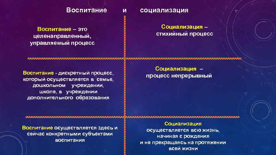 Воспитание – это целенаправленный, управляемый процесс Воспитание - дискретный процесс, который осуществляется в семье,