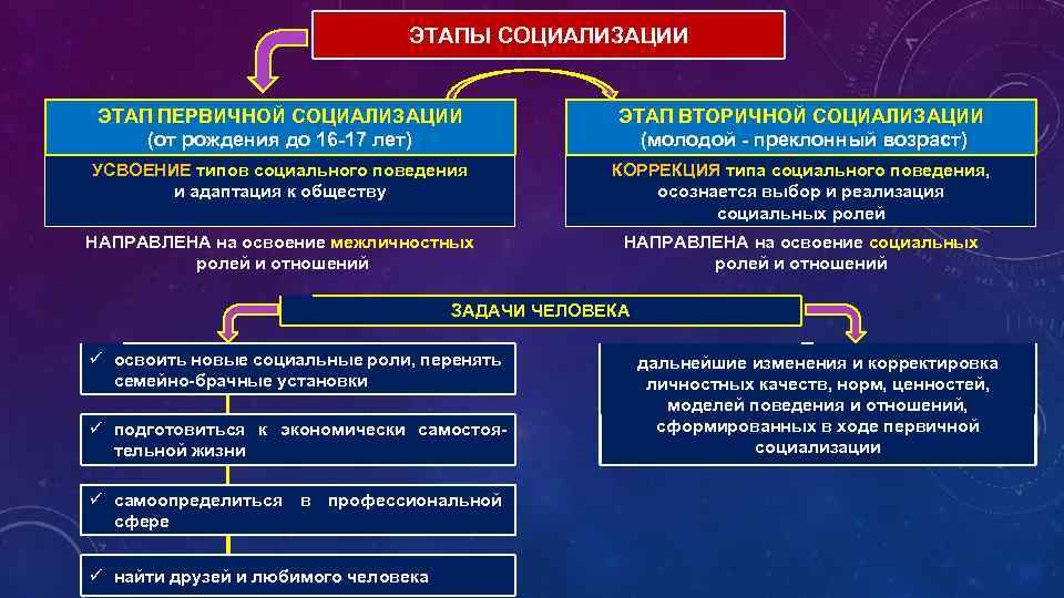 ЭТАПЫ СОЦИАЛИЗАЦИИ ЭТАП ПЕРВИЧНОЙ СОЦИАЛИЗАЦИИ (от рождения до 16 -17 лет) ЭТАП ВТОРИЧНОЙ СОЦИАЛИЗАЦИИ