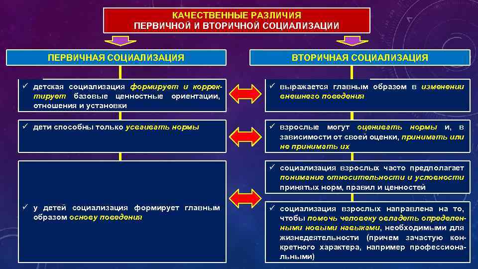 Первичная социализация заканчивается с началом