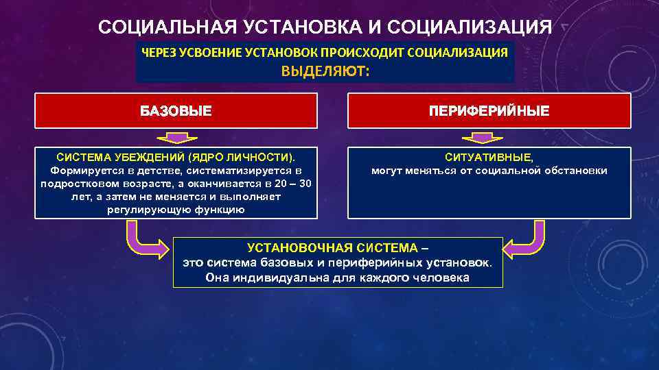 СОЦИАЛЬНАЯ УСТАНОВКА И СОЦИАЛИЗАЦИЯ ЧЕРЕЗ УСВОЕНИЕ УСТАНОВОК ПРОИСХОДИТ СОЦИАЛИЗАЦИЯ ВЫДЕЛЯЮТ: БАЗОВЫЕ ПЕРИФЕРИЙНЫЕ СИСТЕМА УБЕЖДЕНИЙ