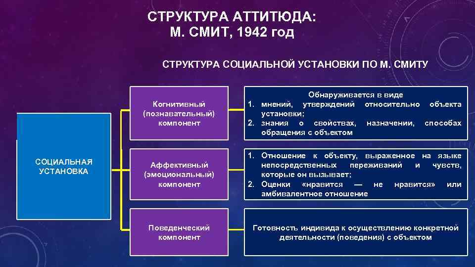 СТРУКТУРА АТТИТЮДА: М. СМИТ, 1942 год СТРУКТУРА СОЦИАЛЬНОЙ УСТАНОВКИ ПO М. СМИТУ Когнитивный (познавательный)