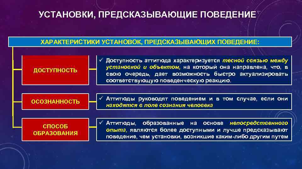 УСТАНОВКИ, ПРЕДСКАЗЫВАЮЩИЕ ПОВЕДЕНИЕ ХАРАКТЕРИСТИКИ УСТАНОВОК, ПРЕДСКАЗЫВАЮЩИХ ПОВЕДЕНИЕ: ДОСТУПНОСТЬ ü Доступность аттитюда характеризуется тесной связью