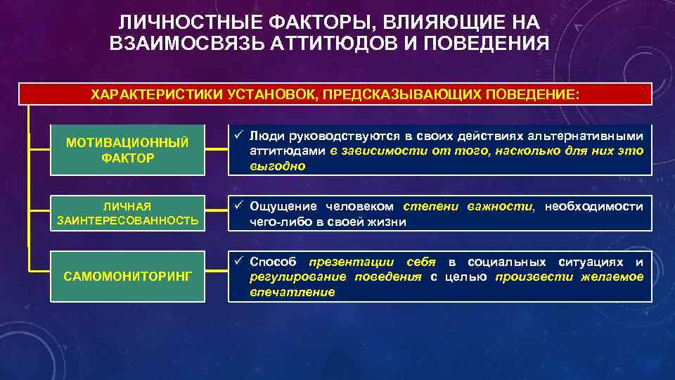 ЛИЧНОСТНЫЕ ФАКТОРЫ, ВЛИЯЮЩИЕ НА ВЗАИМОСВЯЗЬ АТТИТЮДОВ И ПОВЕДЕНИЯ ХАРАКТЕРИСТИКИ УСТАНОВОК, ПРЕДСКАЗЫВАЮЩИХ ПОВЕДЕНИЕ: МОТИВАЦИОННЫЙ ФАКТОР