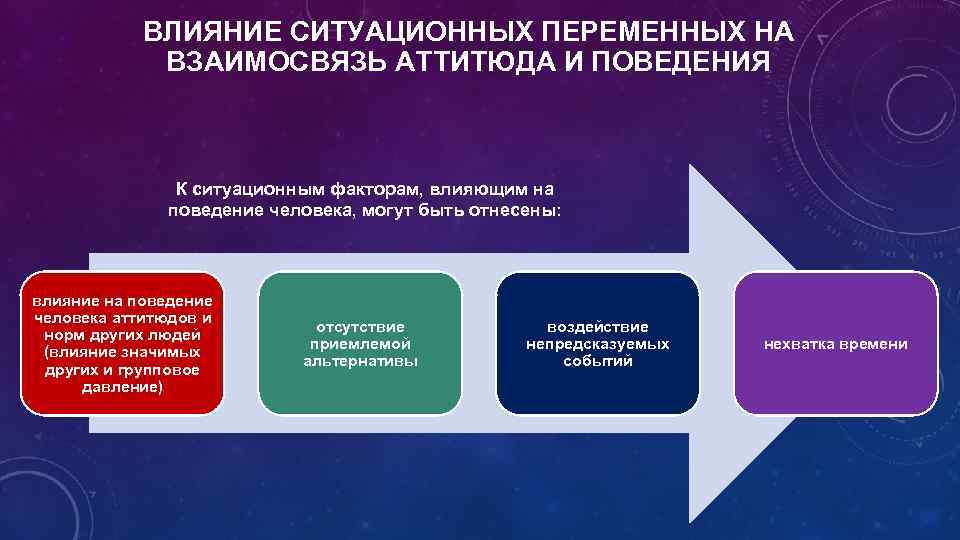 ВЛИЯНИЕ СИТУАЦИОННЫХ ПЕРЕМЕННЫХ НА ВЗАИМОСВЯЗЬ АТТИТЮДА И ПОВЕДЕНИЯ К ситуационным факторам, влияющим на поведение