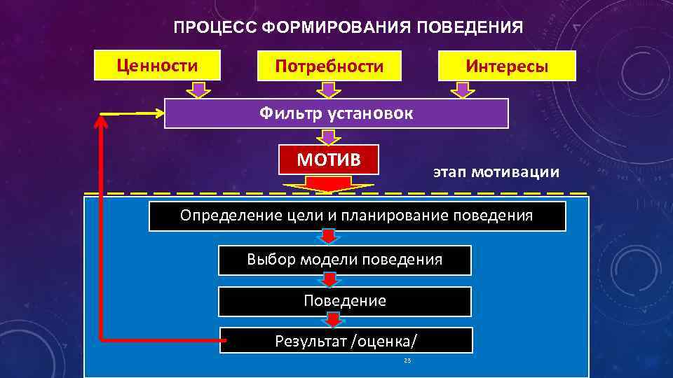 ПРОЦЕСС ФОРМИРОВАНИЯ ПОВЕДЕНИЯ Ценности Потребности Интересы Фильтр установок МОТИВ этап мотивации Определение цели и