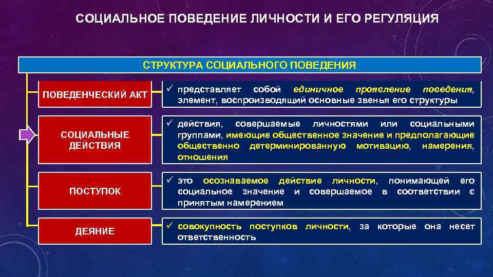 СОЦИАЛЬНОЕ ПОВЕДЕНИЕ ЛИЧНОСТИ И ЕГО РЕГУЛЯЦИЯ СТРУКТУРА СОЦИАЛЬНОГО ПОВЕДЕНИЯ ПОВЕДЕНЧЕСКИЙ АКТ ü представляет собой