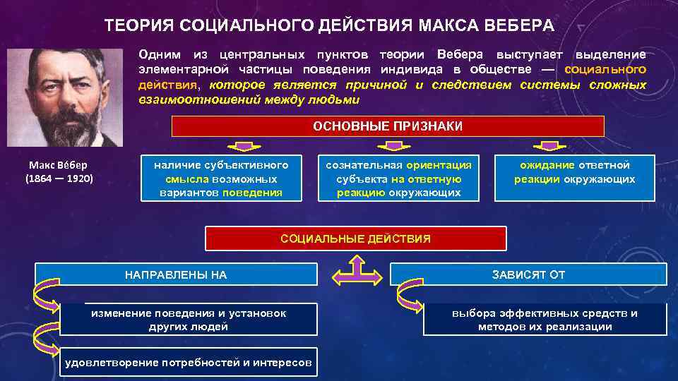 ТЕОРИЯ СОЦИАЛЬНОГО ДЕЙСТВИЯ МАКСА ВЕБЕРА Одним из центральных пунктов теории Вебера выступает выделение элементарной