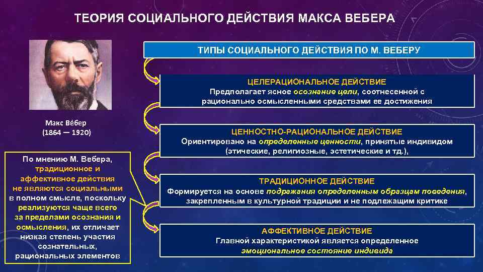 ТЕОРИЯ СОЦИАЛЬНОГО ДЕЙСТВИЯ МАКСА ВЕБЕРА ТИПЫ СОЦИАЛЬНОГО ДЕЙСТВИЯ ПО М. ВЕБЕРУ ЦЕЛЕРАЦИОНАЛЬНОЕ ДЕЙСТВИЕ Предполагает