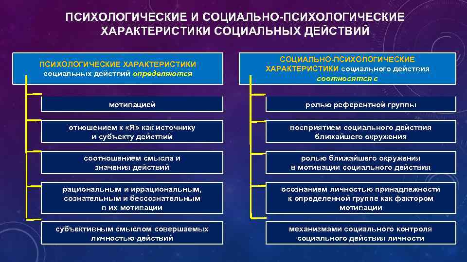 ПСИХОЛОГИЧЕСКИЕ И СОЦИАЛЬНО-ПСИХОЛОГИЧЕСКИЕ ХАРАКТЕРИСТИКИ СОЦИАЛЬНЫХ ДЕЙСТВИЙ ПСИХОЛОГИЧЕСКИЕ ХАРАКТЕРИСТИКИ социальных действий определяются СОЦИАЛЬНО-ПСИХОЛОГИЧЕСКИЕ ХАРАКТЕРИСТИКИ социального