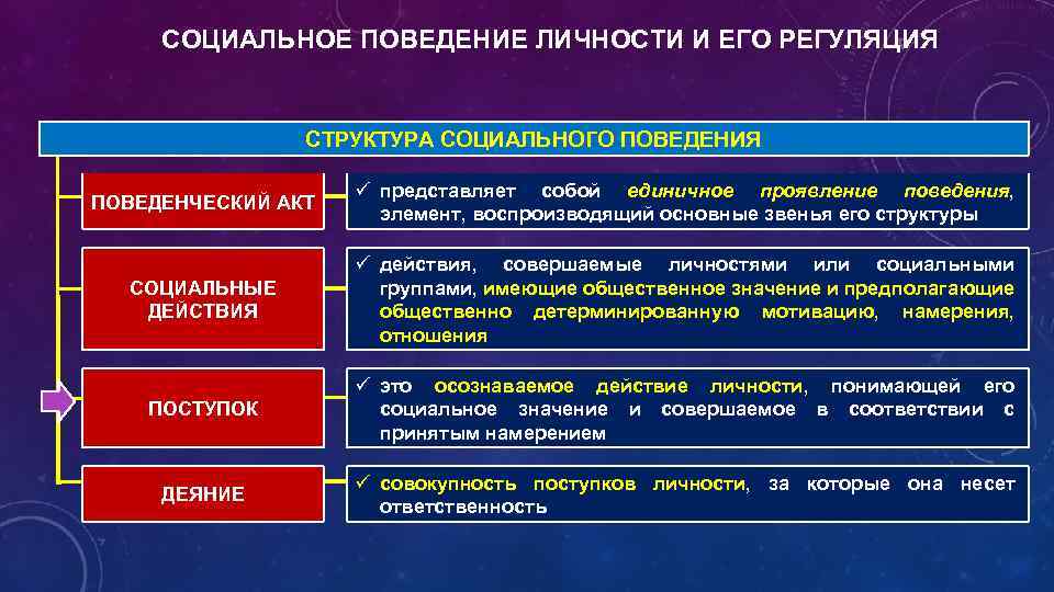 СОЦИАЛЬНОЕ ПОВЕДЕНИЕ ЛИЧНОСТИ И ЕГО РЕГУЛЯЦИЯ СТРУКТУРА СОЦИАЛЬНОГО ПОВЕДЕНИЯ ПОВЕДЕНЧЕСКИЙ АКТ ü представляет собой