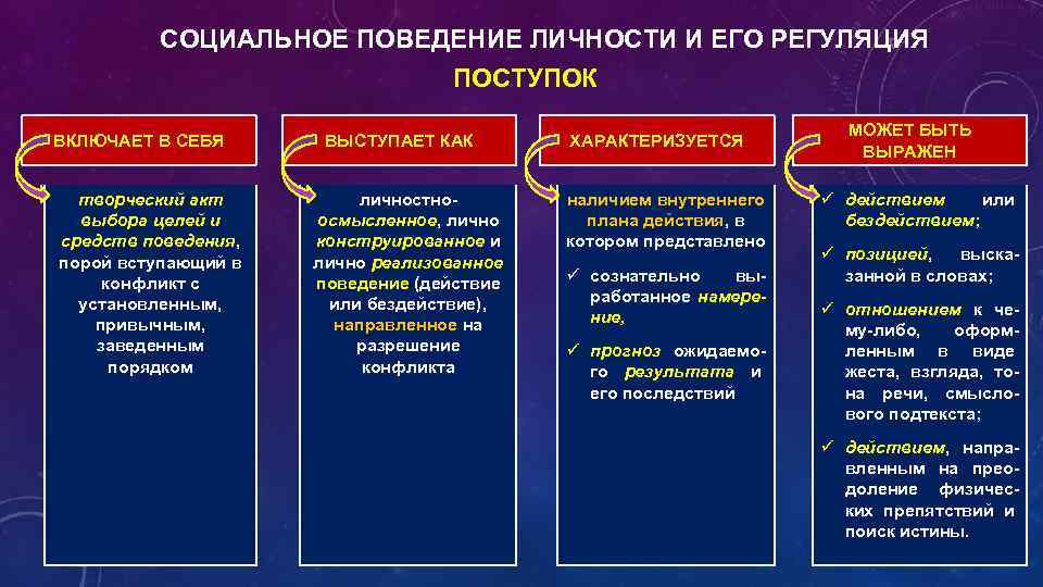 СОЦИАЛЬНОЕ ПОВЕДЕНИЕ ЛИЧНОСТИ И ЕГО РЕГУЛЯЦИЯ ПОСТУПОК ВКЛЮЧАЕТ В СЕБЯ творческий акт выбора целей