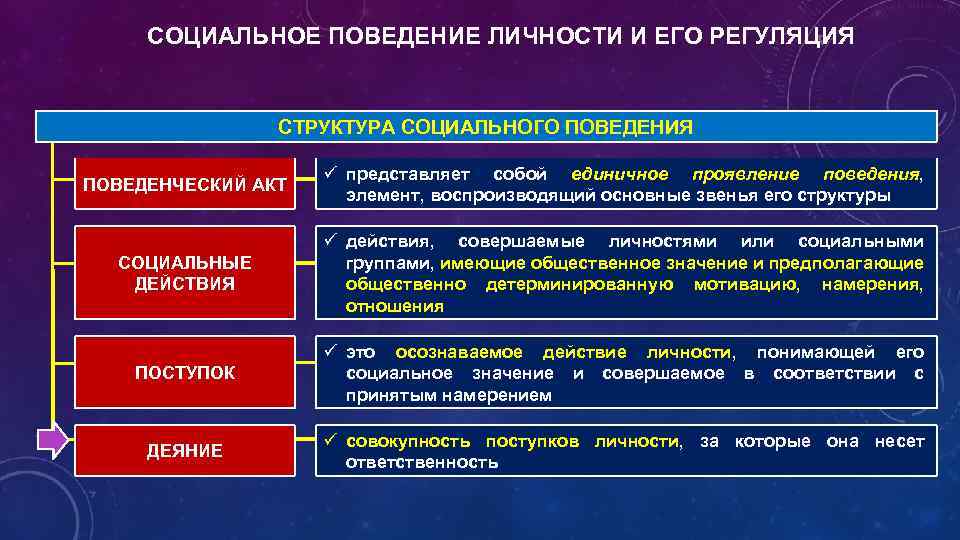 СОЦИАЛЬНОЕ ПОВЕДЕНИЕ ЛИЧНОСТИ И ЕГО РЕГУЛЯЦИЯ СТРУКТУРА СОЦИАЛЬНОГО ПОВЕДЕНИЯ ПОВЕДЕНЧЕСКИЙ АКТ ü представляет собой