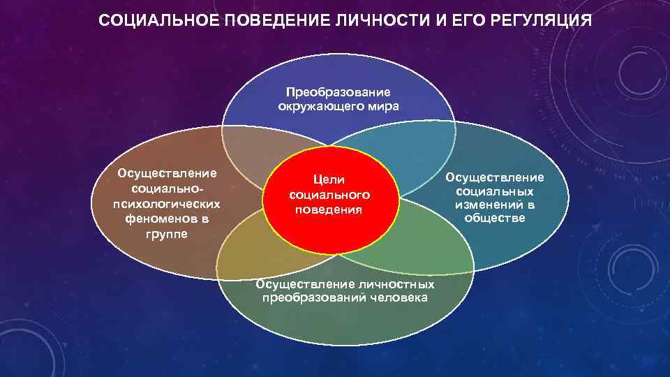 СОЦИАЛЬНОЕ ПОВЕДЕНИЕ ЛИЧНОСТИ И ЕГО РЕГУЛЯЦИЯ Преобразование окружающего мира Осуществление социальнопсихологических феноменов в группе