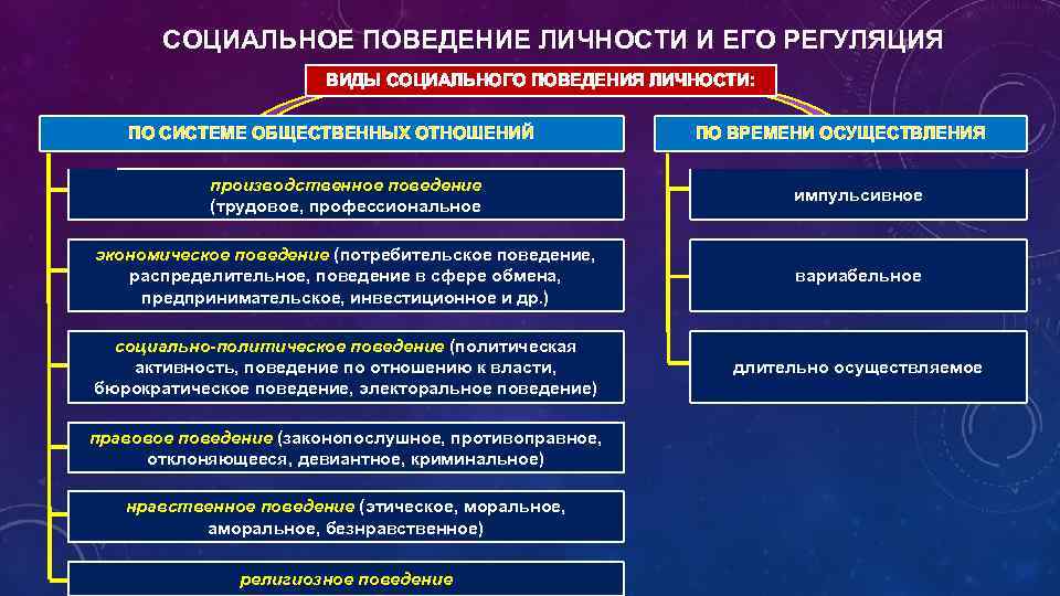 СОЦИАЛЬНОЕ ПОВЕДЕНИЕ ЛИЧНОСТИ И ЕГО РЕГУЛЯЦИЯ ВИДЫ СОЦИАЛЬНОГО ПОВЕДЕНИЯ ЛИЧНОСТИ: ПО СИСТЕМЕ ОБЩЕСТВЕННЫХ ОТНОШЕНИЙ